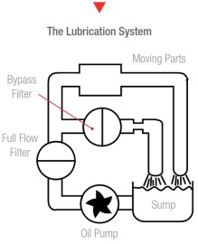 The Lubrication System